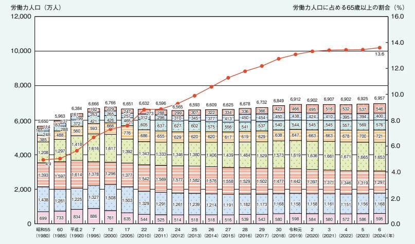 出所：内閣府「令和7年版高齢社会白書」