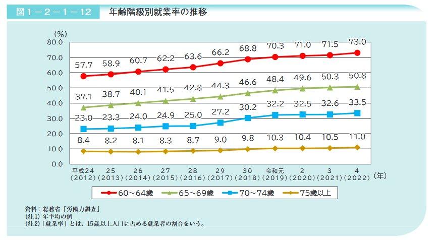 出所：内閣府「令和5年版高齢社会白書」