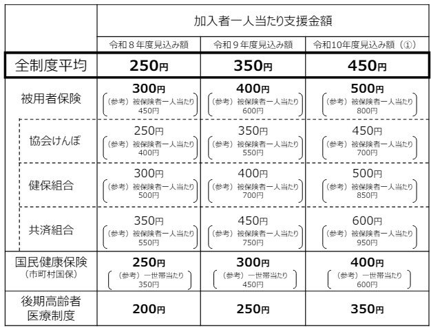 出所：こども家庭庁「子ども・子育て支援金制度における給付と拠出の試算について」