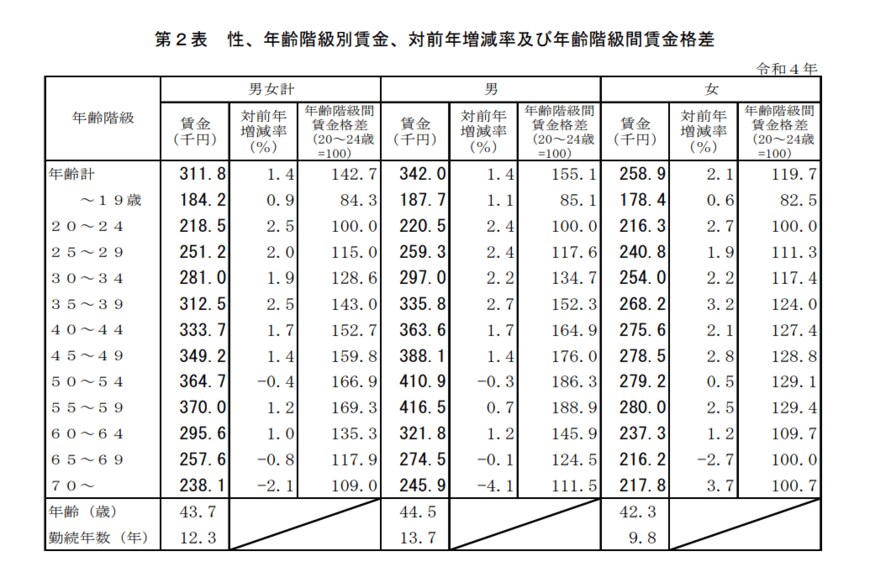 出所：厚生労働省「令和4年賃金構造基本統計調査　結果の概況」