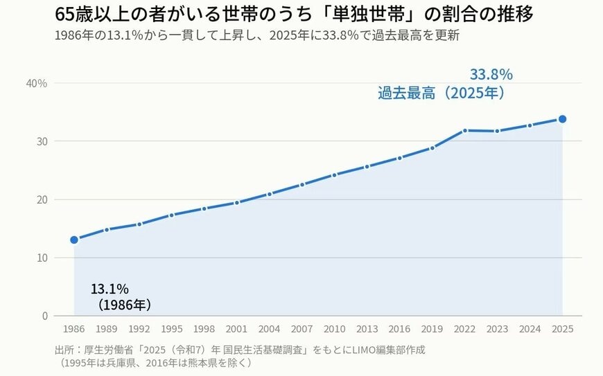 65歳以上の者がいる世帯のうち「単独世帯」の割合の推移
