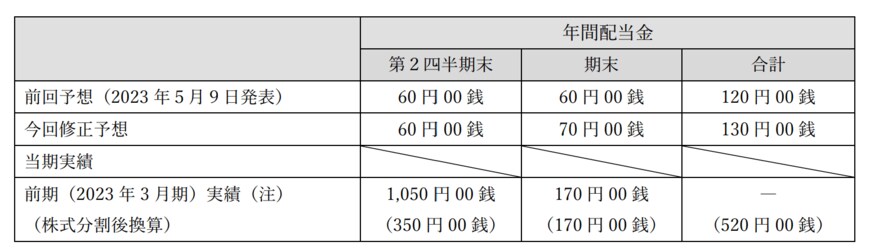 出所：株式会社商船三井　2024年3月期配当予想（中間配当・期末配当の配分）の修正に関するお知らせ