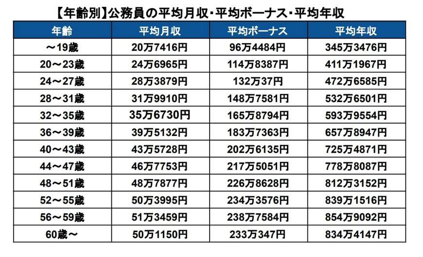 出所：人事院「令和7年国家公務員給与等実態調査の結果」をもとに筆者作成