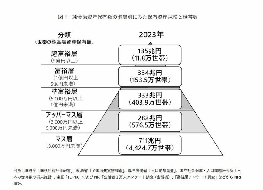 出所：株式会社野村総合研究所「野村総合研究所、日本の富裕層・超富裕層は合計約165万世帯、その純金融資産の総額は約469兆円と推計」