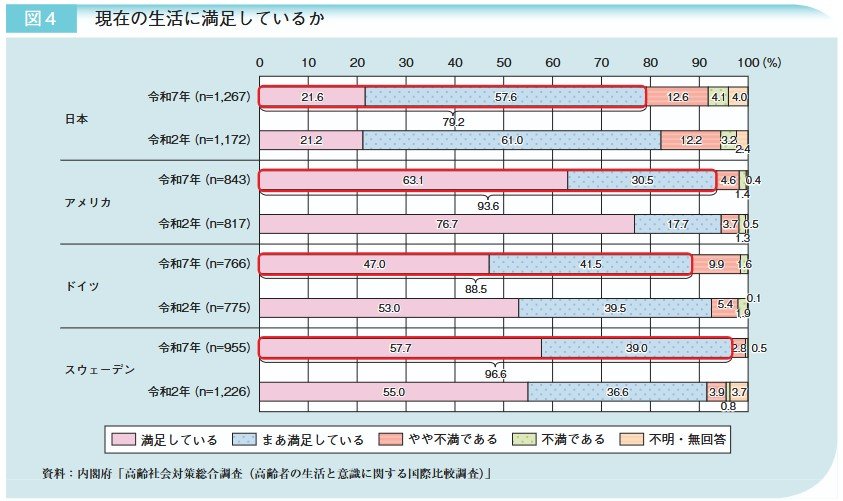 出所：内閣府「令和8年版高齢社会白書（概要版）【第3節】〈特集〉国際比較調査に見る日本の高齢者の生活と意識の特徴」