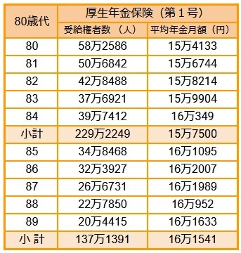 出所：厚生労働省「令和3年度　厚生年金保険・国民年金事業の概況」をもとにLIMO編集部作成