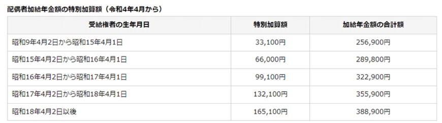 出所：日本年金機構「加給年金額と振替加算」