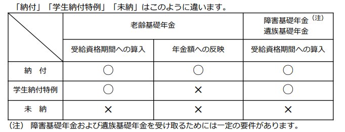 出所：日本年金機構「学生納付特例制度のポイント」