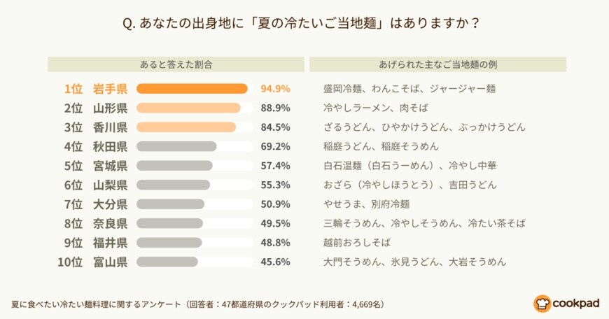 出典：クックパッド「夏に食べたい冷たい麺料理に関するアンケート」（2021年7月15日公表）