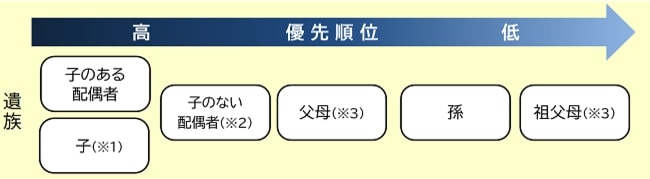 出所：日本年金機構「遺族厚生年金（受給要件・対象者・年金額）」