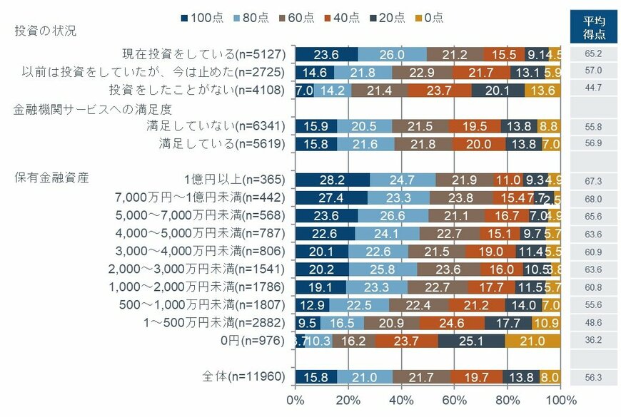 出所：フィデリティ退職・投資教育研究所、高齢者の金融リテラシー調査（2018年12月実施）
注：金融リテラシークイズの得点は、金融広報中央委員会 金融リテラシー調査2016の金融リテラシークイズをそのまま活用して設問とし正解の点数を算出している。