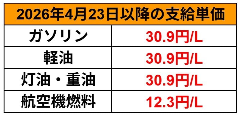出所：経済産業省　資源エネルギー庁　「燃料油価格定額引下げ措置」資料を基にLIMO編集部作成