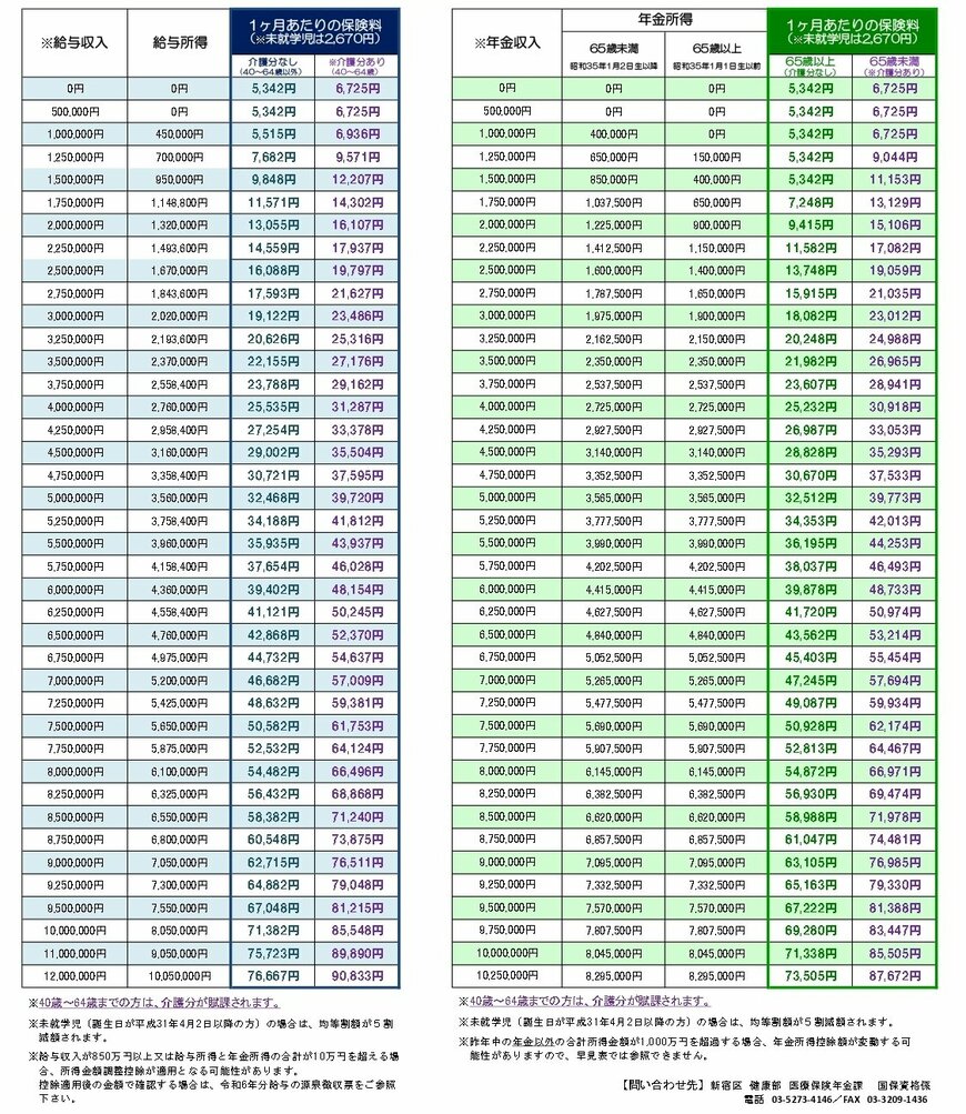 出所：新宿区「令和7年度 国民健康保険料 概算早見表（給与／年金のみの場合）」