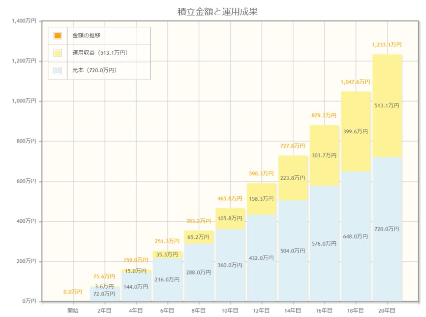 出典：金融庁「資産運用シミュレーション」