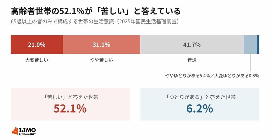 「苦しい」と「ゆとりがある」では、8倍以上の開きがあります