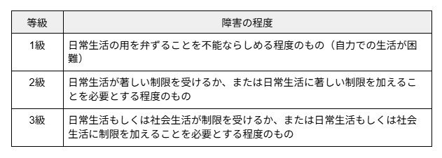 精神障害者保健福祉手帳の障害等級の判定基準