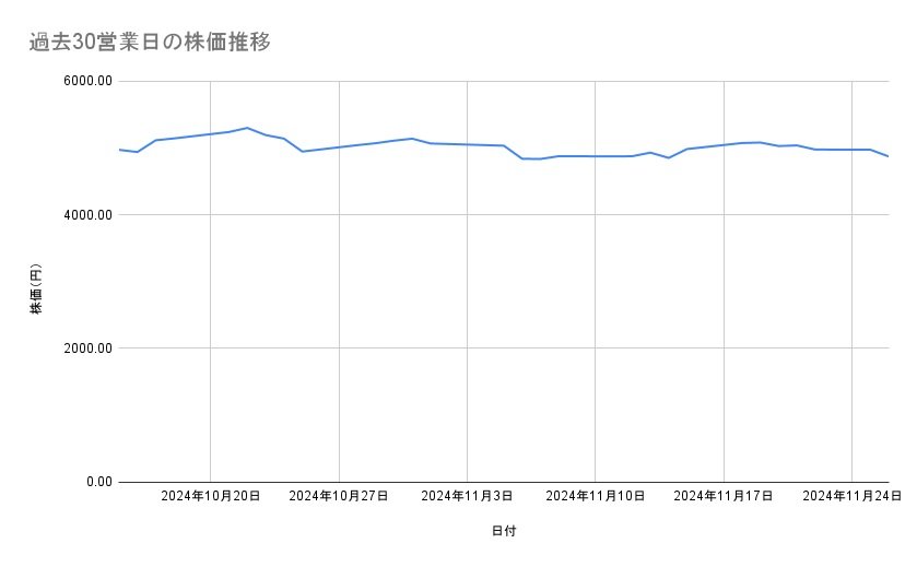 日本郵船の株価推移(過去30営業日)
