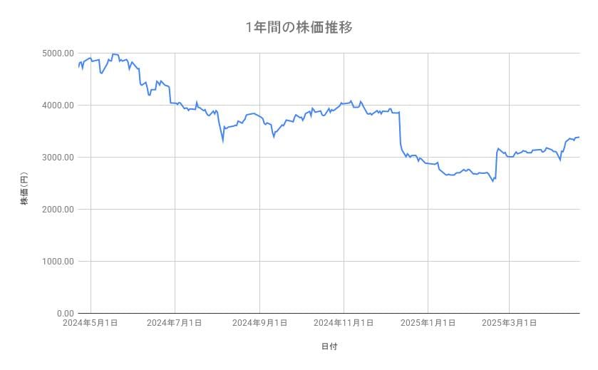 くら寿司の株価推移（1年間）