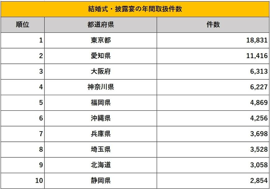 結婚式・披露宴の年間取扱件数ランキング