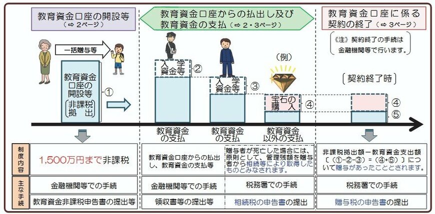教育資金の一括贈与