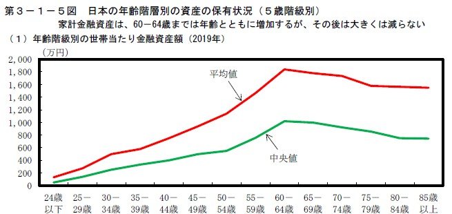 世帯別の資産保有状況