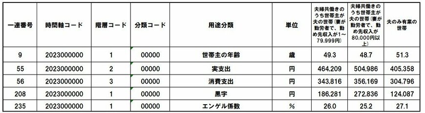 妻の就業別の「1ヶ月の支出額」