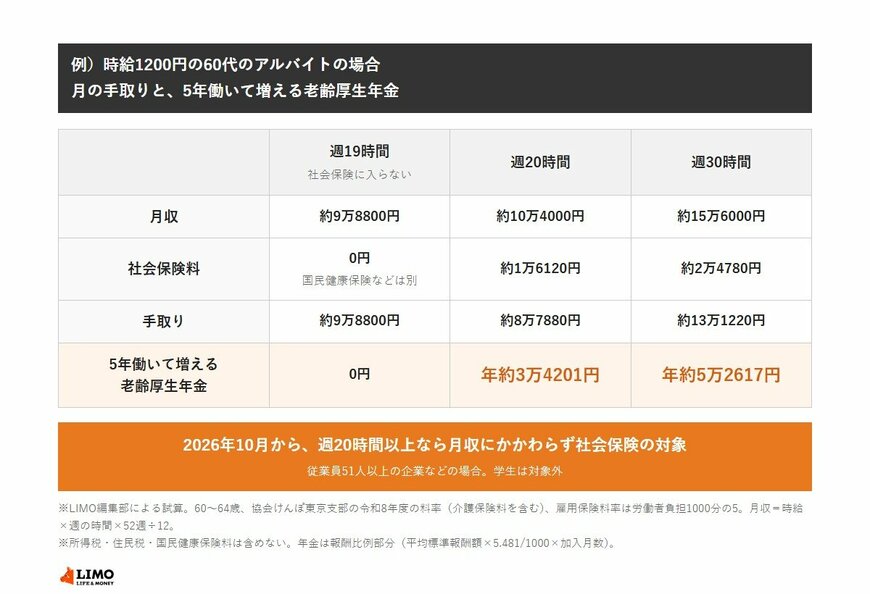 時給1200円の60代のアルバイトの試算。週19時間は月収約9万8800円で社会保険に入らない。週20時間は月収約10万4000円、社会保険料約1万6120円で手取り約8万7880円、5年働くと老齢厚生年金が年約3万4201円増える。週30時間は手取り約13万1220円で年約5万2617円増える。