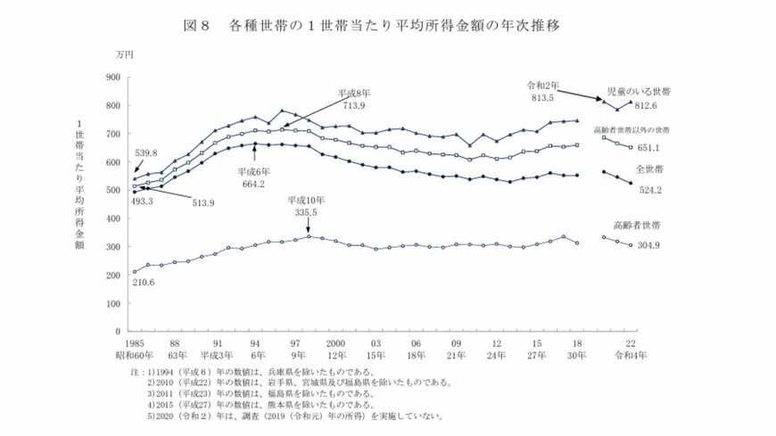 各種世帯の1世帯あたり平均所得金額の年次推移