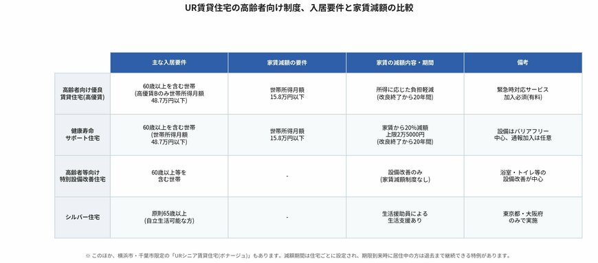 UR賃貸住宅の高齢者向け制度、入居要件と家賃減額の比較