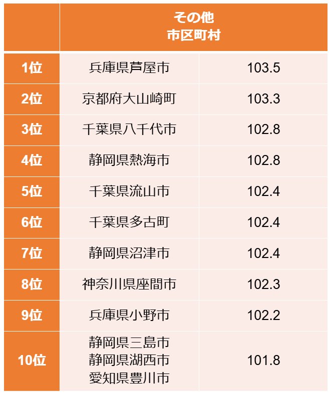 ラスパイレス指数TOP10の自治体(その他市町村)