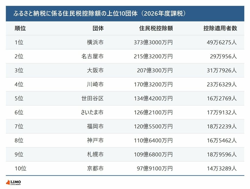 ふるさと納税に係る住民税控除額の上位10団体