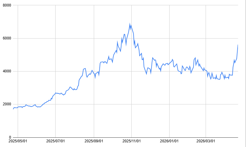 1年間の株価チャート