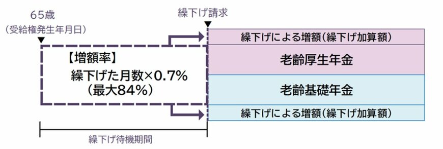 年金の繰下げ受給