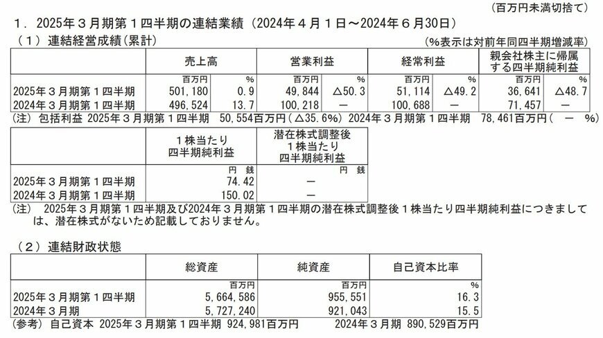 九州電力の連結業績の表