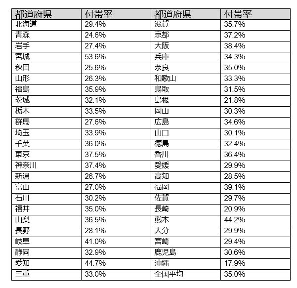 地震保険の都道府県別の世帯加入率