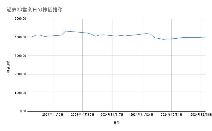ファナックの株価推移(過去30営業日)