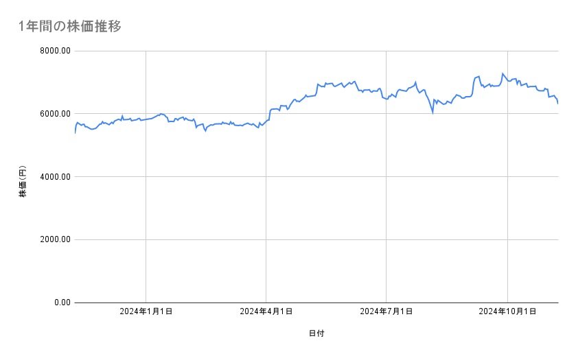 花王の株価推移(1年間)
