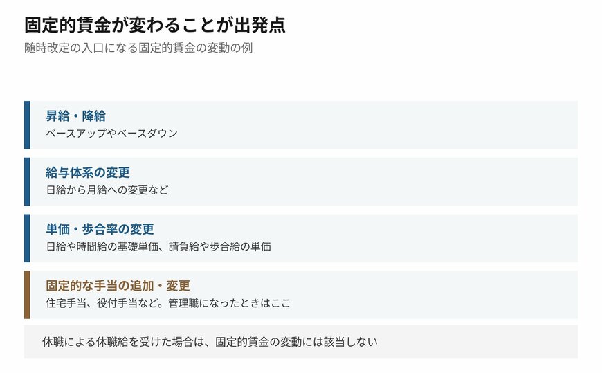 固定的賃金が変わることが出発点になります