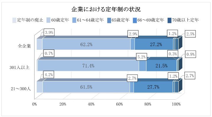 企業における定年制の状況