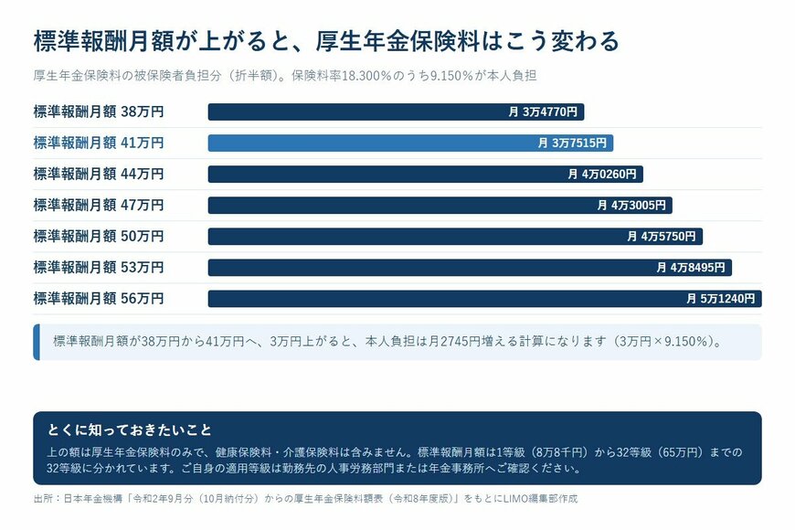 標準報酬月額が上がると、厚生年金保険料はこう変わる
