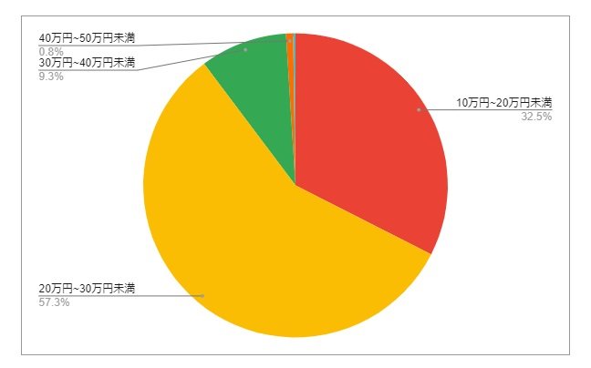大分県大分市の月給分布の円グラフ
