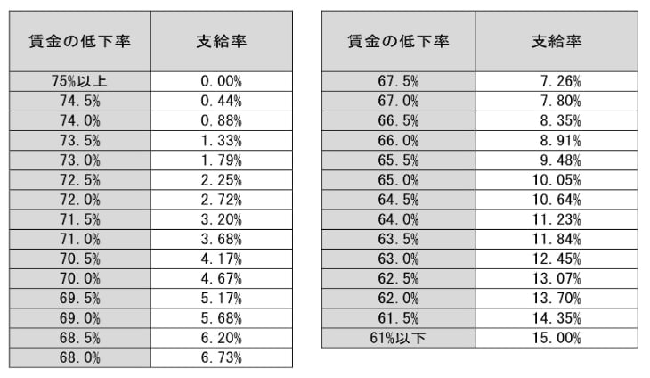 【早見表】高年齢雇用継続給付