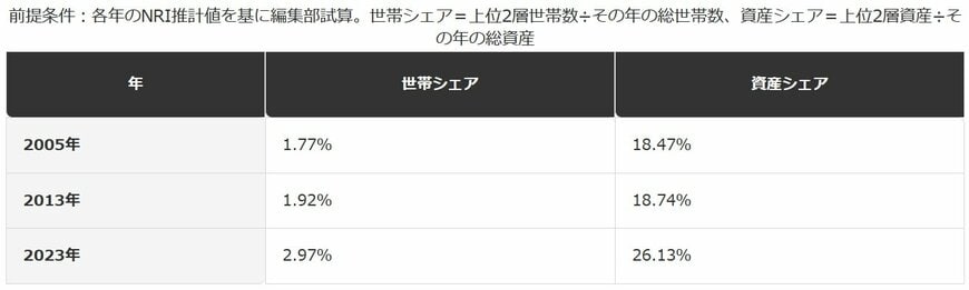 上位2層（富裕層＋超富裕層）の世帯シェアと資産シェアの推移