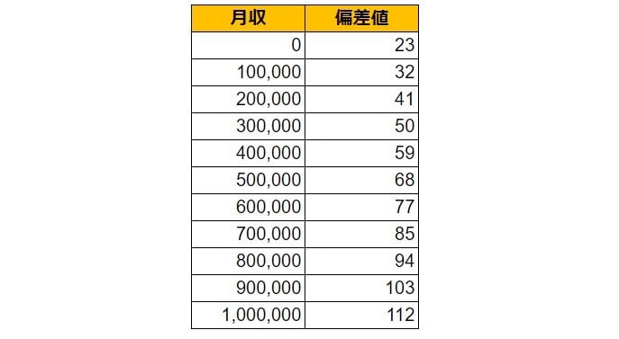 大阪府大阪市（浪速区）の月給偏差値表