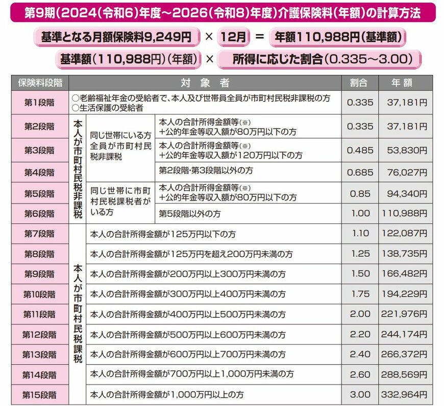 介護保険料(例:大阪市)