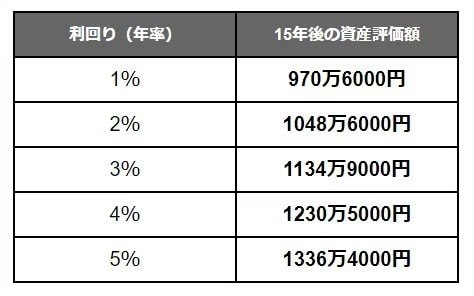 利回りが1～5％の場合