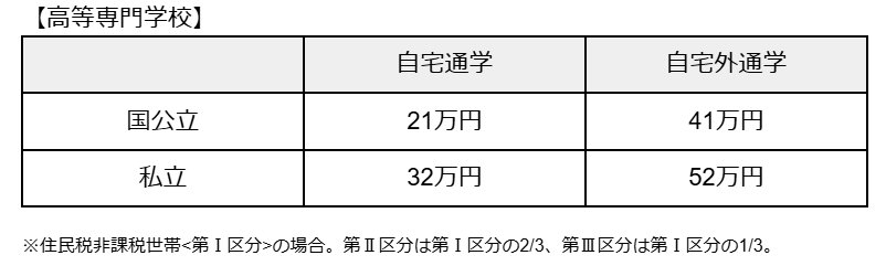 給付型奨学金の支給額（年額）