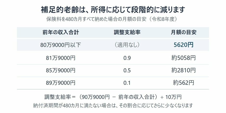 補足的老齢年金生活者支援給付金の調整支給率と月額の目安