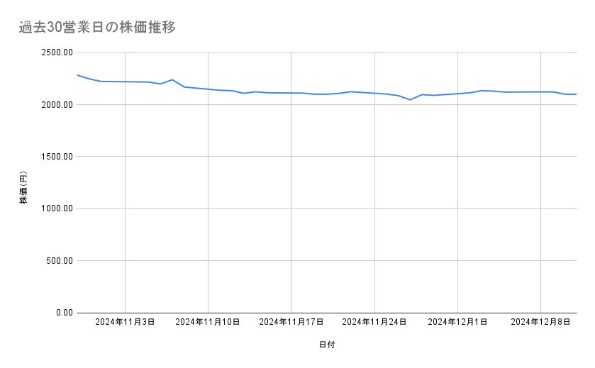 キリンホールディングスの株価推移(過去30営業日)