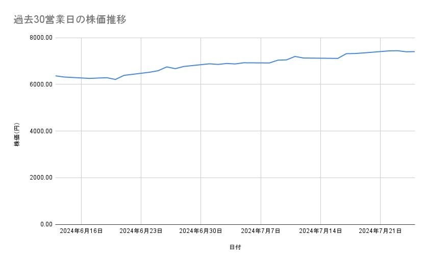 大塚ホールディングスの株価推移(過去30営業日)